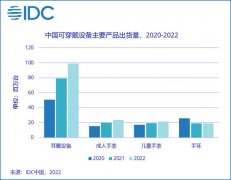 京东携老友品牌创佳绩 2021年Q4中国可穿戴设备市场出货量3753